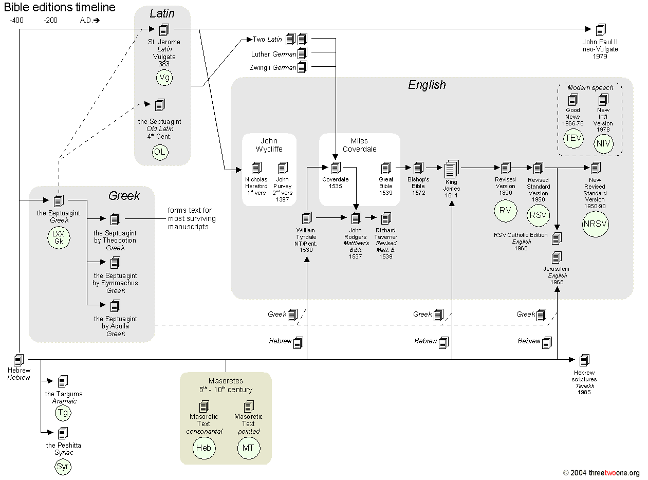 biblical timeline figure